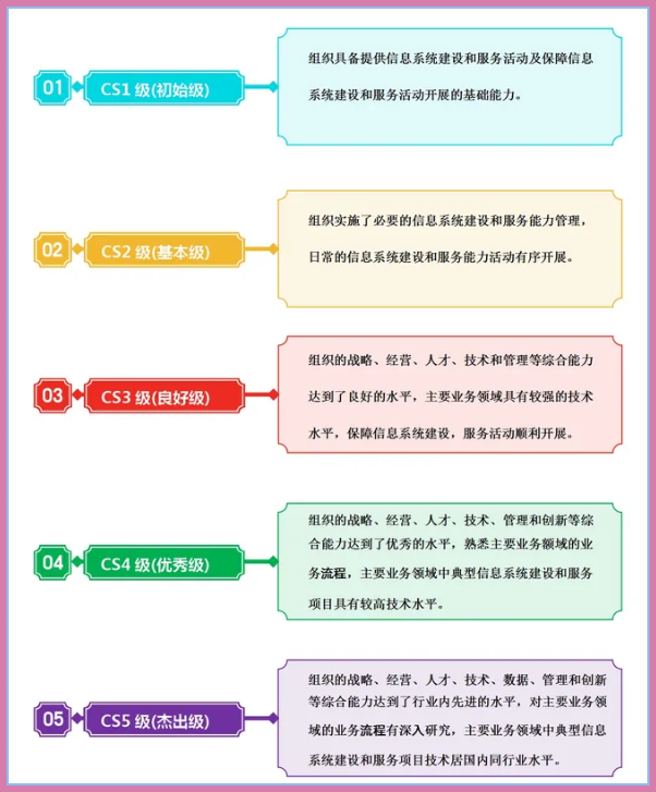 CS資質級別、概念及其在信息技術咨詢服務中的辦理要求詳解